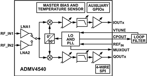Analog Devices Inc. ADMV4540 K波段正交解调器